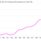 Image for article titled Who’s still living with their parents?